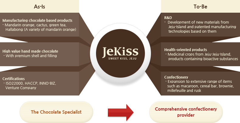 As-Is The Chocolate Specialist : Manufacturing chocolate based products - Mandarin orange, cactus, green tea,     Hallabong (A variety of mandarin orange) High value hand made chocolate - With premium shell and filling Certifications  - ISO22000, HACCP, INNO-BIZ, Venture Company To-Be Comprehensive confectionery provider : R&D -  Development of new materials from Jeju-Island and      patented manufacturing technologies based on them Health-oriented products  - Medicinal crops from Jeju-Jeju-Island, products    containing bioactive substances Confectionery - Expansion to extensive range of items such as macaroon,    cereal bar, brownie, millefeuille and rusk