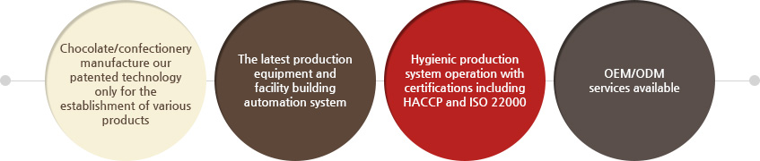 Chocolate/confectionery manufacture our patented technology only for the establishment of various products, The latest production equipment and facility building automation system, Hygienic production system operation with certifications including HACCP and ISO 22000, OEM/ODM services available