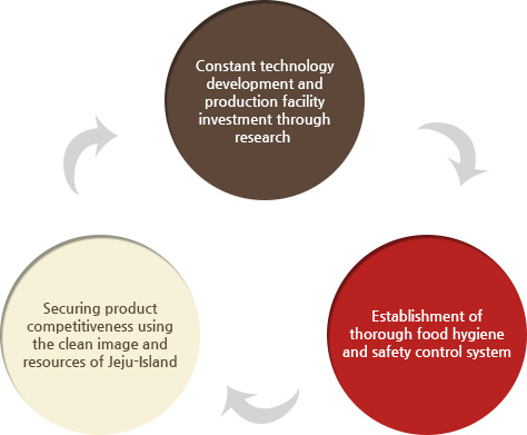 Constant technology development and production facility investment through research , Establishment of thorough food hygiene and safety control system, Securing product competitiveness using the clean image and resources of Jeju-Island